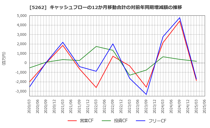 5262 日本ヒューム(株): キャッシュフローの12か月移動合計の対前年同期増減額の推移