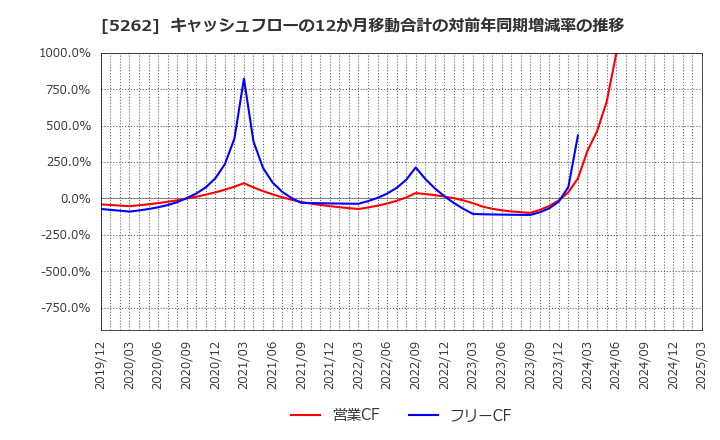5262 日本ヒューム(株): キャッシュフローの12か月移動合計の対前年同期増減率の推移