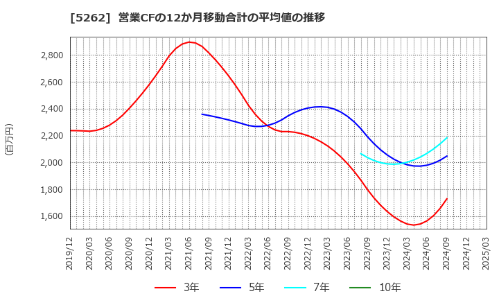 5262 日本ヒューム(株): 営業CFの12か月移動合計の平均値の推移