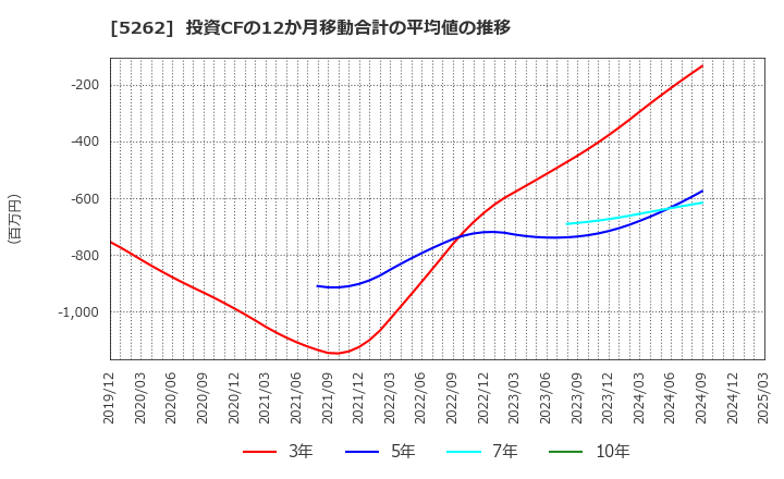 5262 日本ヒューム(株): 投資CFの12か月移動合計の平均値の推移
