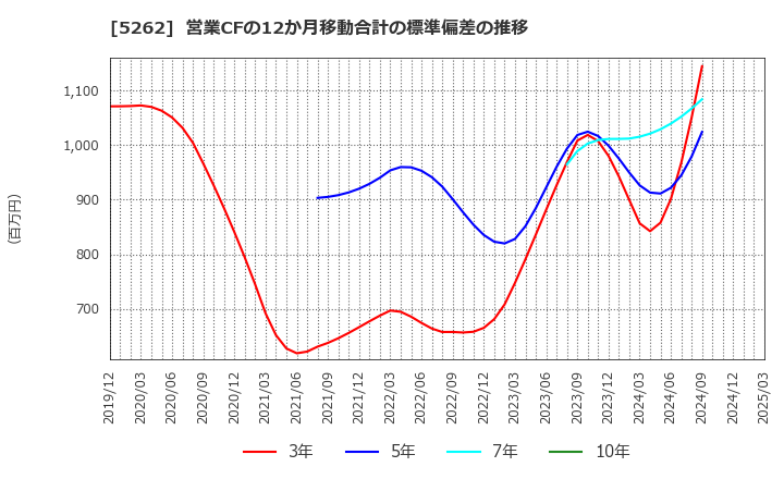 5262 日本ヒューム(株): 営業CFの12か月移動合計の標準偏差の推移
