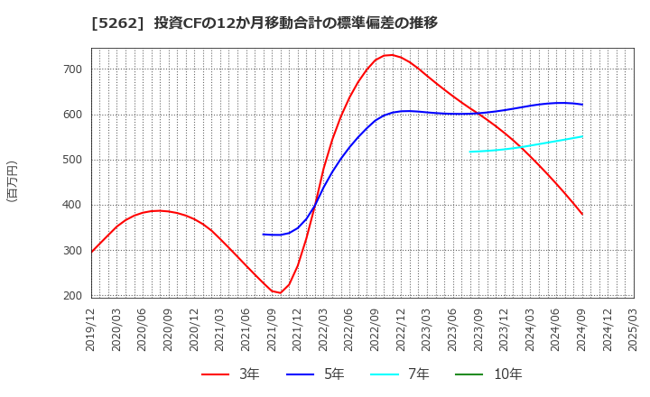 5262 日本ヒューム(株): 投資CFの12か月移動合計の標準偏差の推移