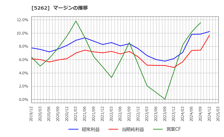 5262 日本ヒューム(株): マージンの推移