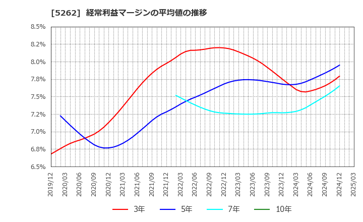 5262 日本ヒューム(株): 経常利益マージンの平均値の推移