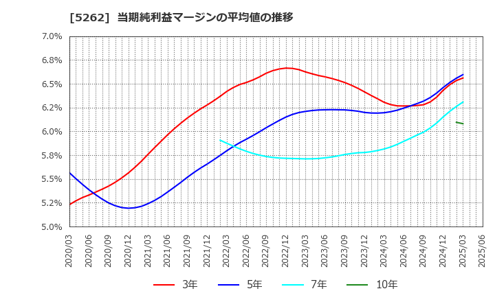 5262 日本ヒューム(株): 当期純利益マージンの平均値の推移