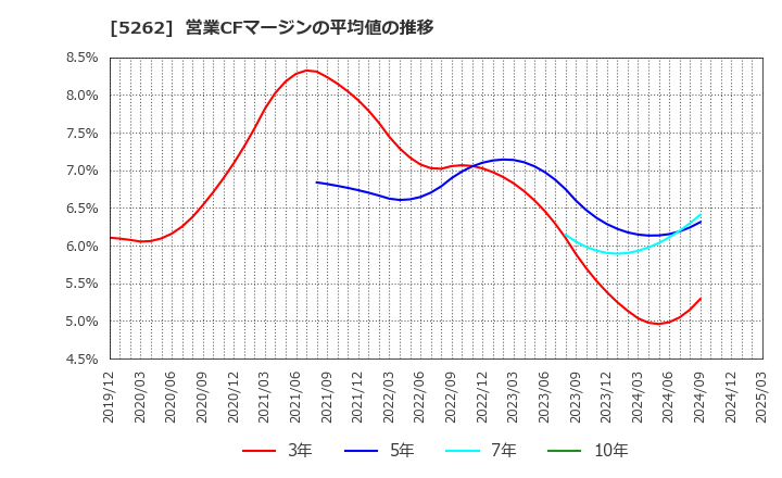 5262 日本ヒューム(株): 営業CFマージンの平均値の推移