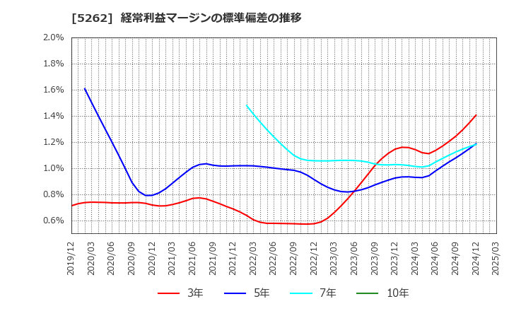 5262 日本ヒューム(株): 経常利益マージンの標準偏差の推移