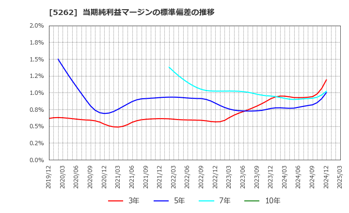 5262 日本ヒューム(株): 当期純利益マージンの標準偏差の推移