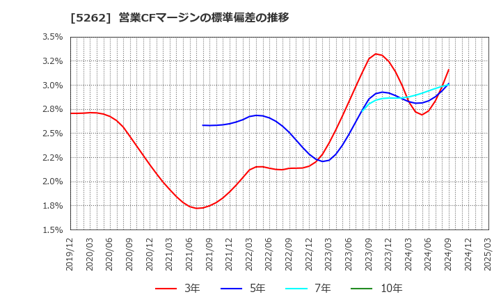 5262 日本ヒューム(株): 営業CFマージンの標準偏差の推移