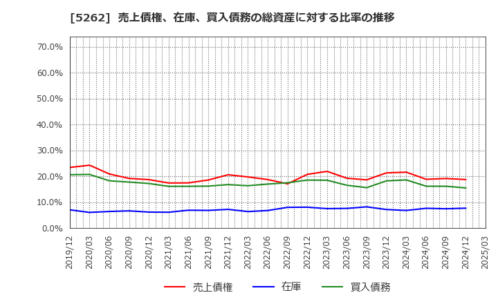 5262 日本ヒューム(株): 売上債権、在庫、買入債務の総資産に対する比率の推移