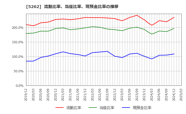 5262 日本ヒューム(株): 流動比率、当座比率、現預金比率の推移