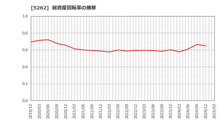 5262 日本ヒューム(株): 総資産回転率の推移