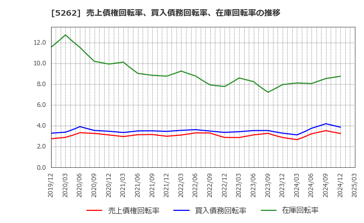 5262 日本ヒューム(株): 売上債権回転率、買入債務回転率、在庫回転率の推移