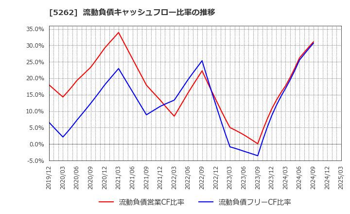 5262 日本ヒューム(株): 流動負債キャッシュフロー比率の推移