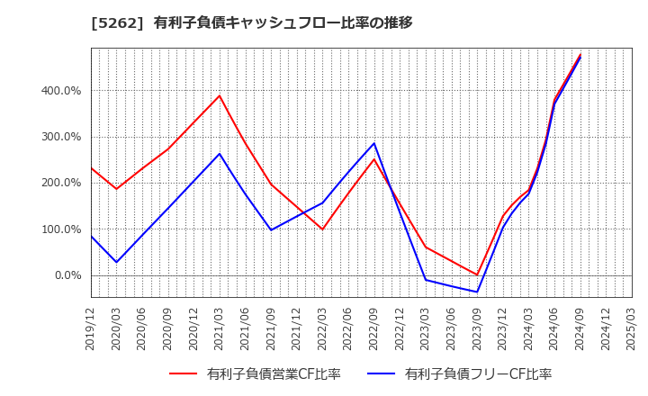 5262 日本ヒューム(株): 有利子負債キャッシュフロー比率の推移