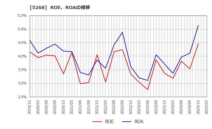 5268 旭コンクリート工業(株): ROE、ROAの推移