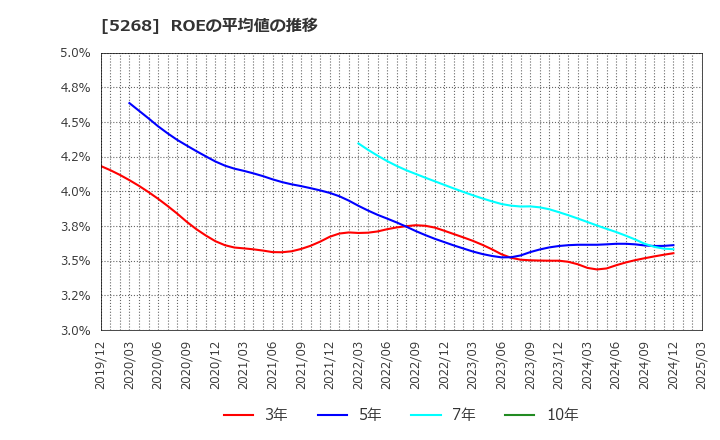 5268 旭コンクリート工業(株): ROEの平均値の推移