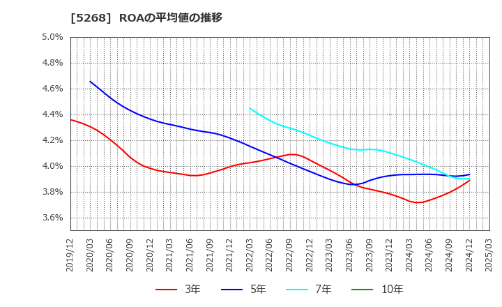 5268 旭コンクリート工業(株): ROAの平均値の推移