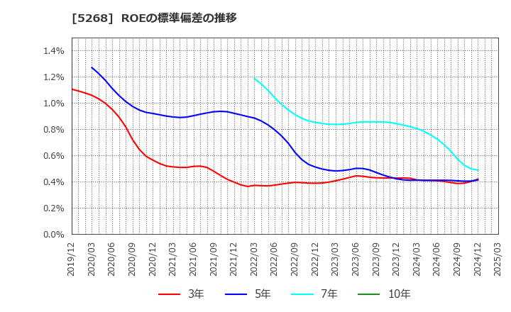 5268 旭コンクリート工業(株): ROEの標準偏差の推移