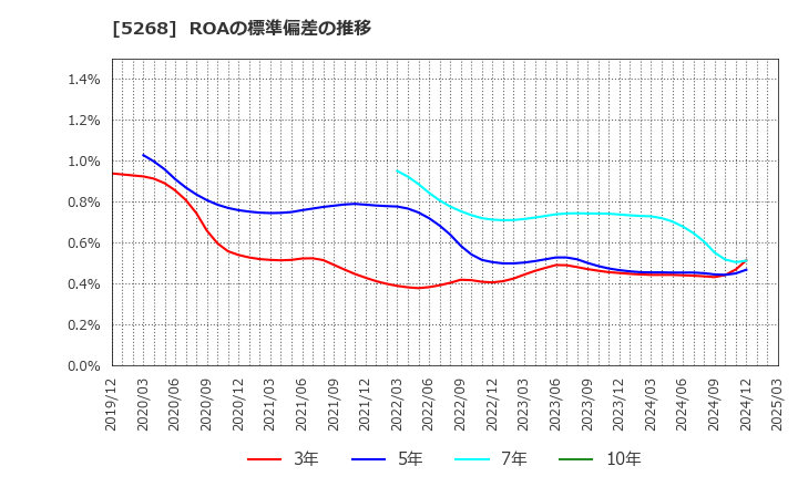 5268 旭コンクリート工業(株): ROAの標準偏差の推移