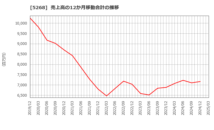 5268 旭コンクリート工業(株): 売上高の12か月移動合計の推移