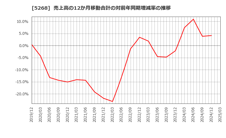 5268 旭コンクリート工業(株): 売上高の12か月移動合計の対前年同期増減率の推移