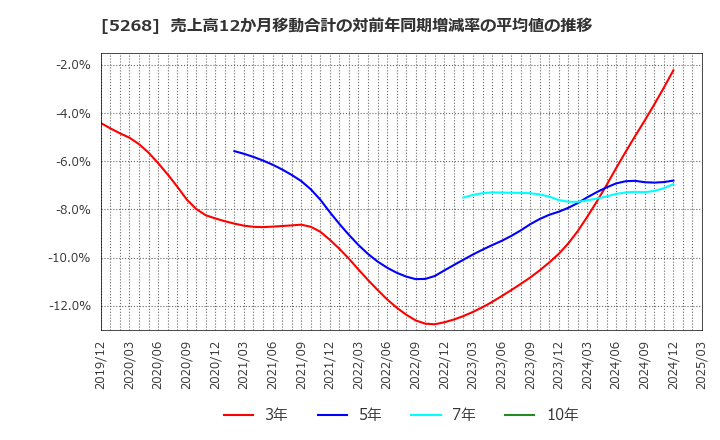 5268 旭コンクリート工業(株): 売上高12か月移動合計の対前年同期増減率の平均値の推移