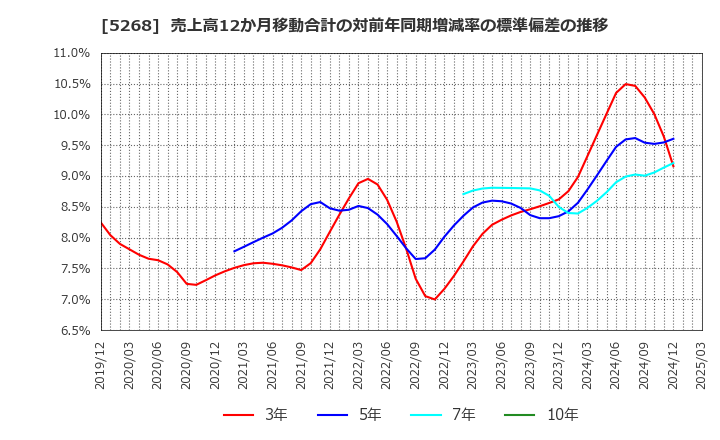 5268 旭コンクリート工業(株): 売上高12か月移動合計の対前年同期増減率の標準偏差の推移