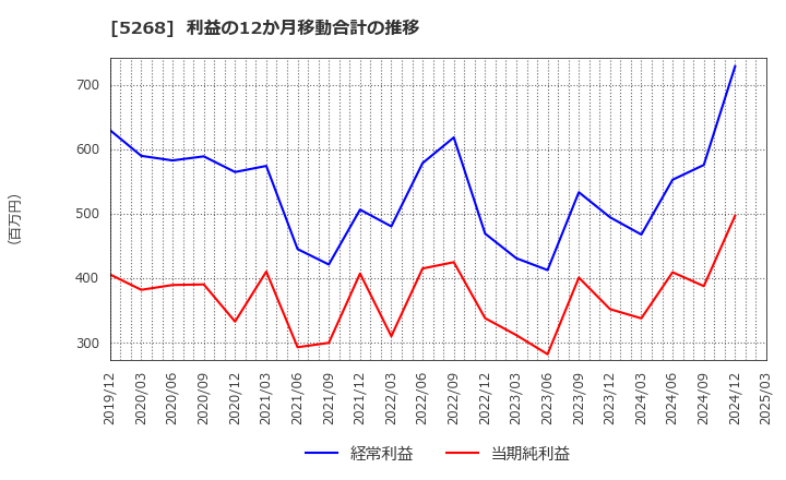 5268 旭コンクリート工業(株): 利益の12か月移動合計の推移
