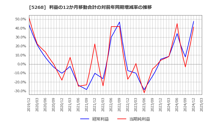 5268 旭コンクリート工業(株): 利益の12か月移動合計の対前年同期増減率の推移