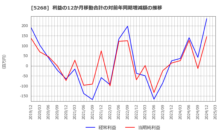 5268 旭コンクリート工業(株): 利益の12か月移動合計の対前年同期増減額の推移