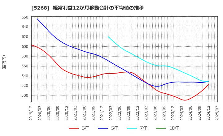 5268 旭コンクリート工業(株): 経常利益12か月移動合計の平均値の推移
