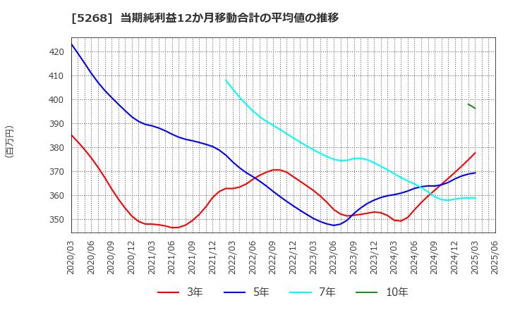 5268 旭コンクリート工業(株): 当期純利益12か月移動合計の平均値の推移