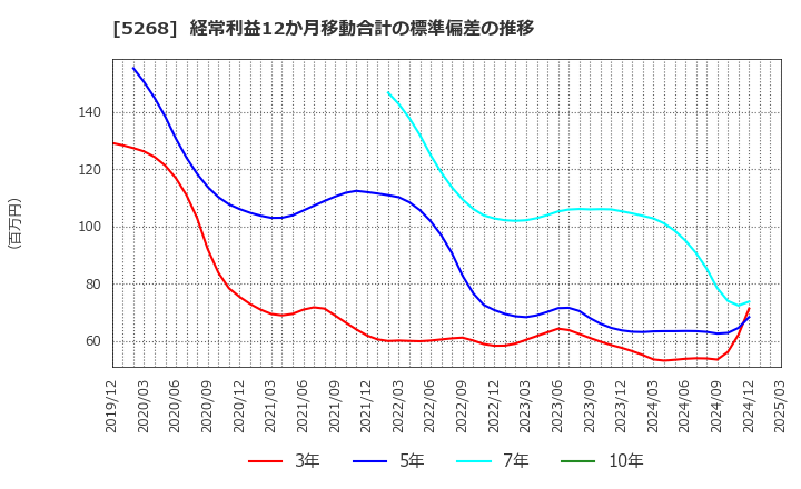 5268 旭コンクリート工業(株): 経常利益12か月移動合計の標準偏差の推移