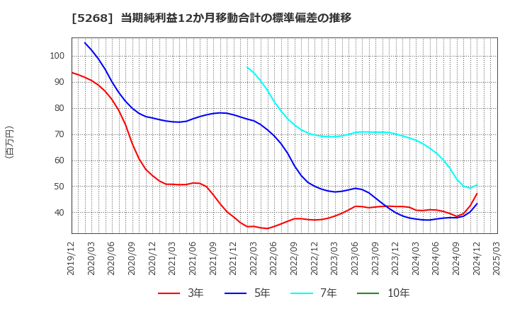 5268 旭コンクリート工業(株): 当期純利益12か月移動合計の標準偏差の推移