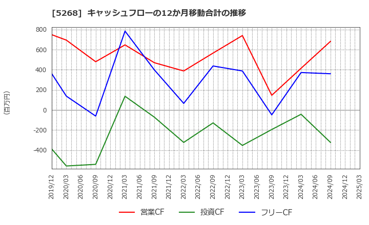 5268 旭コンクリート工業(株): キャッシュフローの12か月移動合計の推移