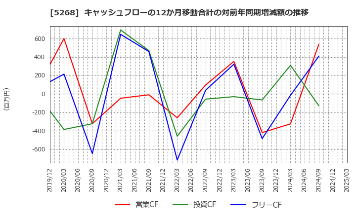5268 旭コンクリート工業(株): キャッシュフローの12か月移動合計の対前年同期増減額の推移