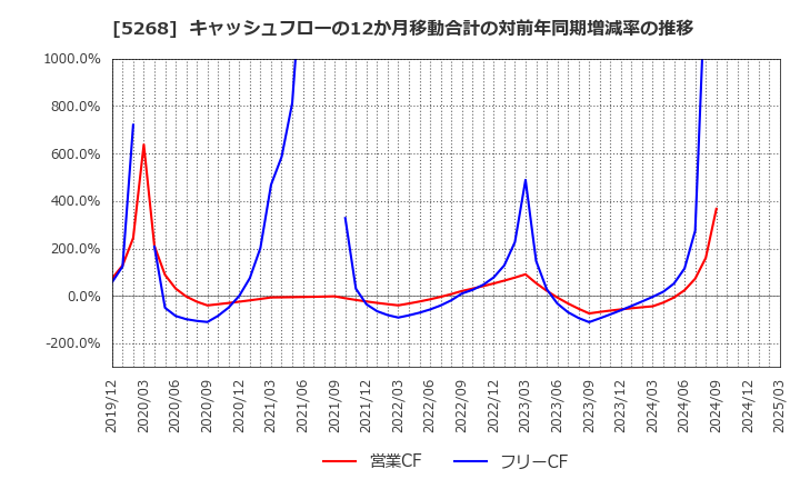 5268 旭コンクリート工業(株): キャッシュフローの12か月移動合計の対前年同期増減率の推移