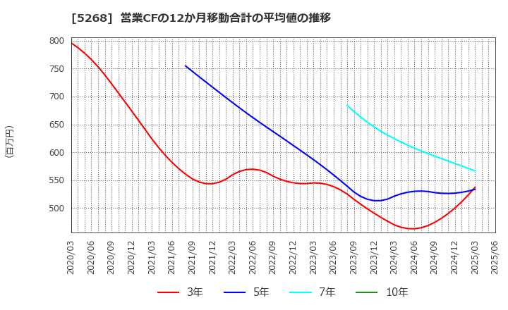 5268 旭コンクリート工業(株): 営業CFの12か月移動合計の平均値の推移