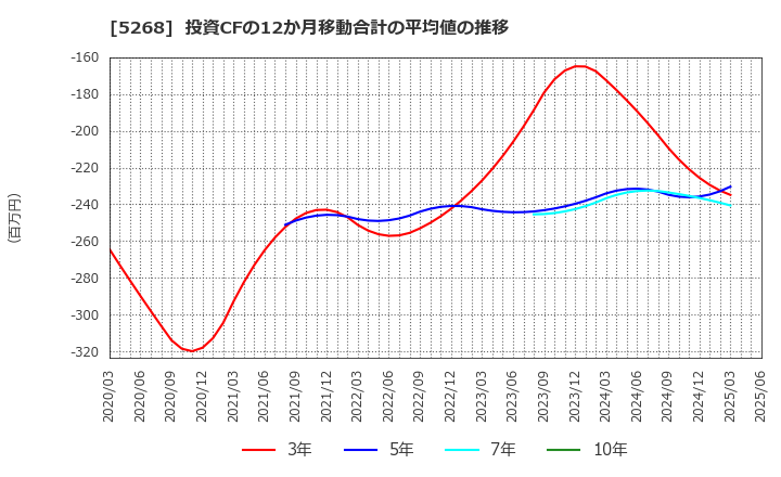 5268 旭コンクリート工業(株): 投資CFの12か月移動合計の平均値の推移
