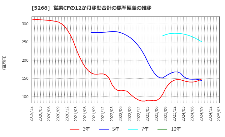 5268 旭コンクリート工業(株): 営業CFの12か月移動合計の標準偏差の推移