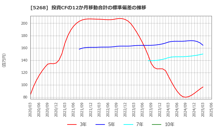 5268 旭コンクリート工業(株): 投資CFの12か月移動合計の標準偏差の推移