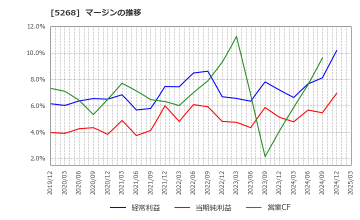 5268 旭コンクリート工業(株): マージンの推移