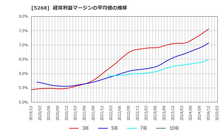 5268 旭コンクリート工業(株): 経常利益マージンの平均値の推移