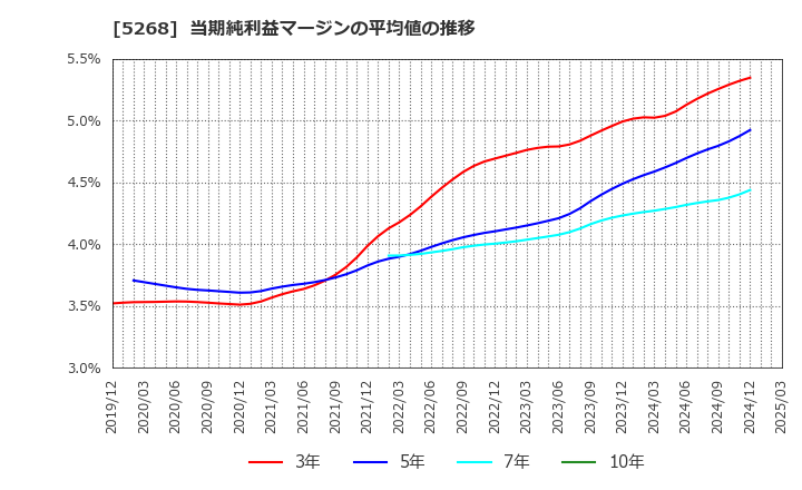 5268 旭コンクリート工業(株): 当期純利益マージンの平均値の推移