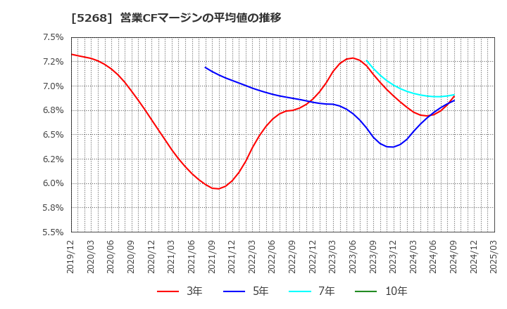 5268 旭コンクリート工業(株): 営業CFマージンの平均値の推移