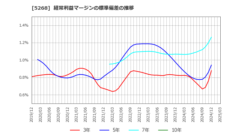 5268 旭コンクリート工業(株): 経常利益マージンの標準偏差の推移