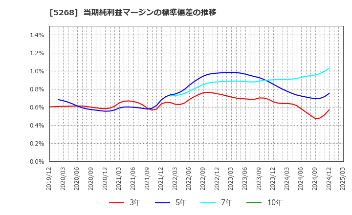 5268 旭コンクリート工業(株): 当期純利益マージンの標準偏差の推移