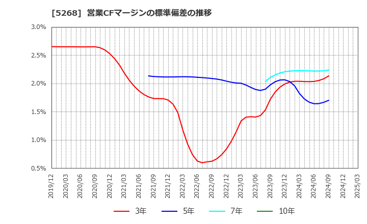 5268 旭コンクリート工業(株): 営業CFマージンの標準偏差の推移