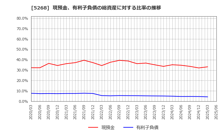 5268 旭コンクリート工業(株): 現預金、有利子負債の総資産に対する比率の推移